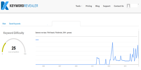 Keyword Revealer SEO Competition Score for Keyword 2