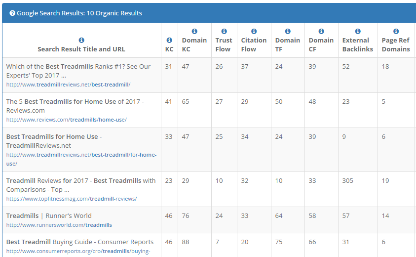 Analyse Top Ranking Sites For Your Keyword