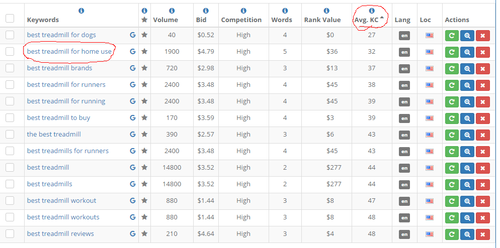 Long Tail Pro Keyword Analysis