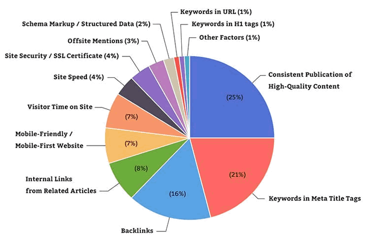 Google SEO ranking factors