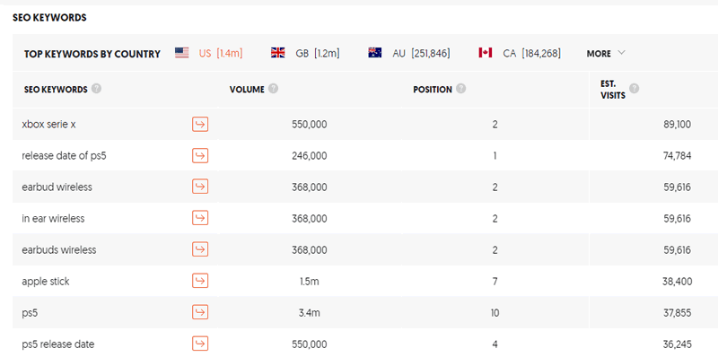 List of SEO keyword your website is ranking for