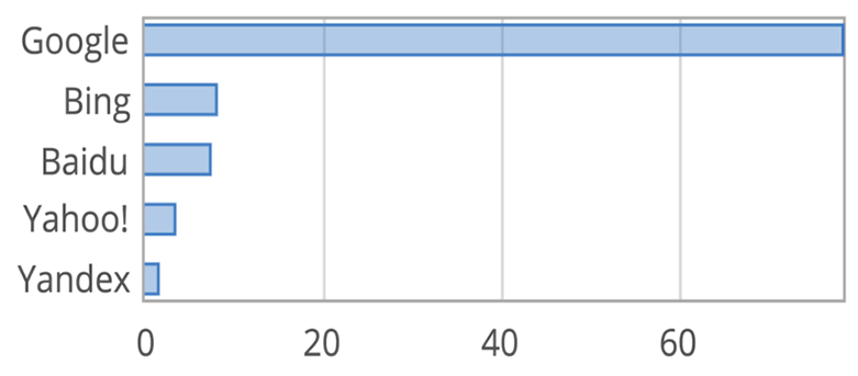 Market share of search engines